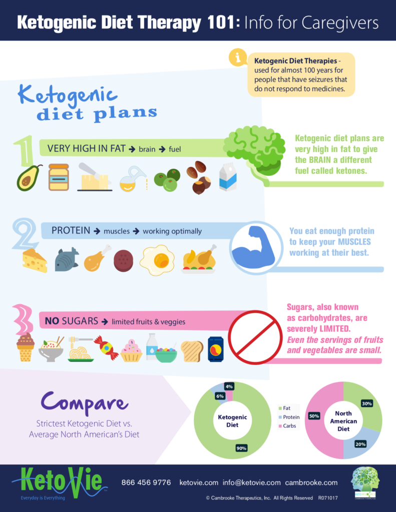 Ketogenic School Lunch: It’s The Law